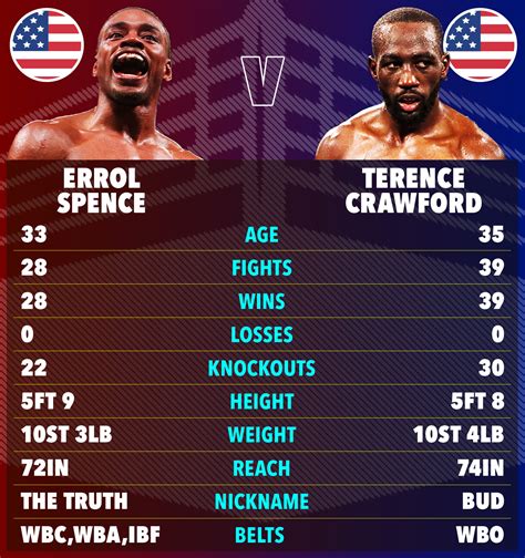 errol spence vs crawford time|Errol Spence Didnt Hesitate When Asked If Terence Crawford。